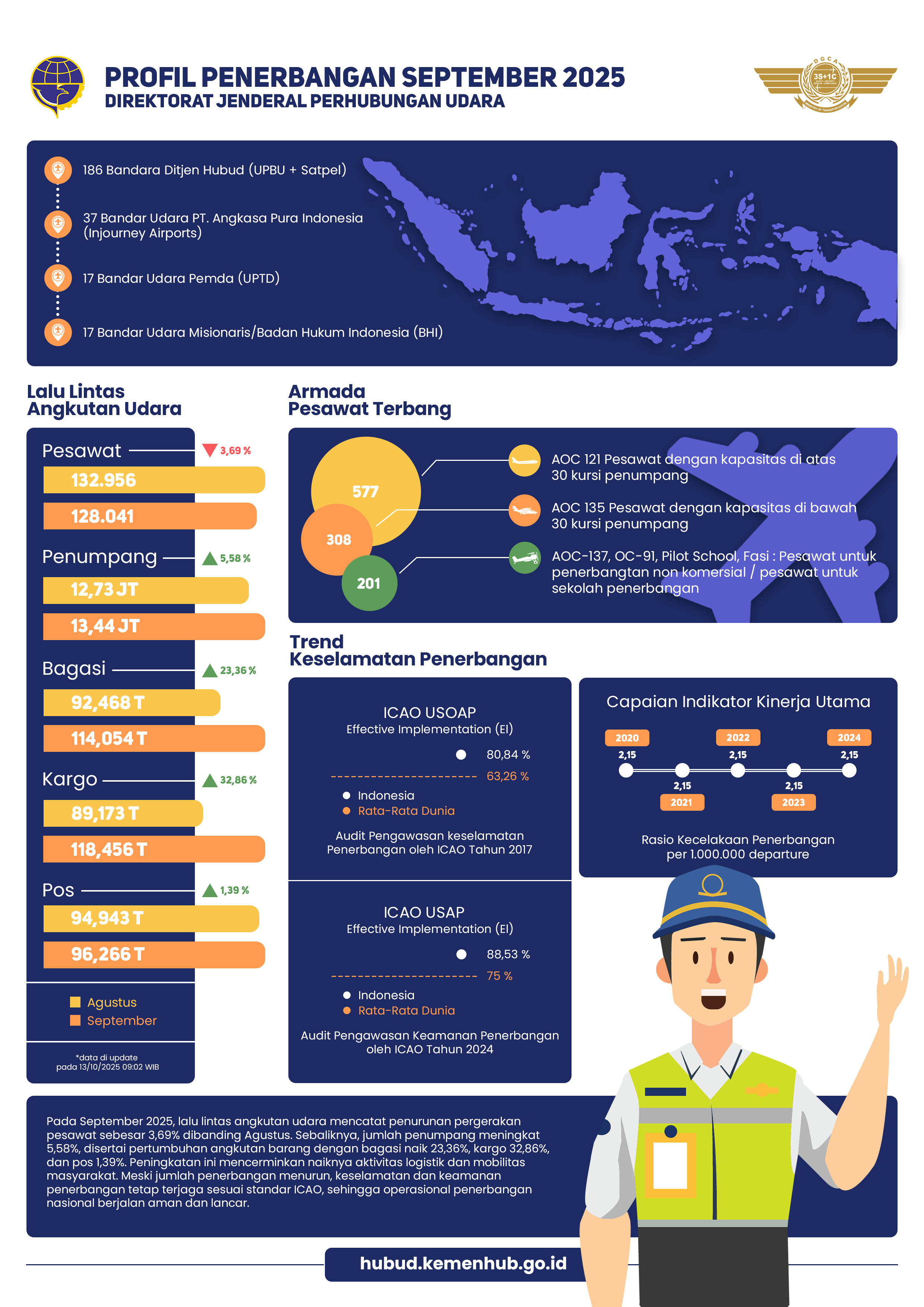 Profil Penerbangan September 2025