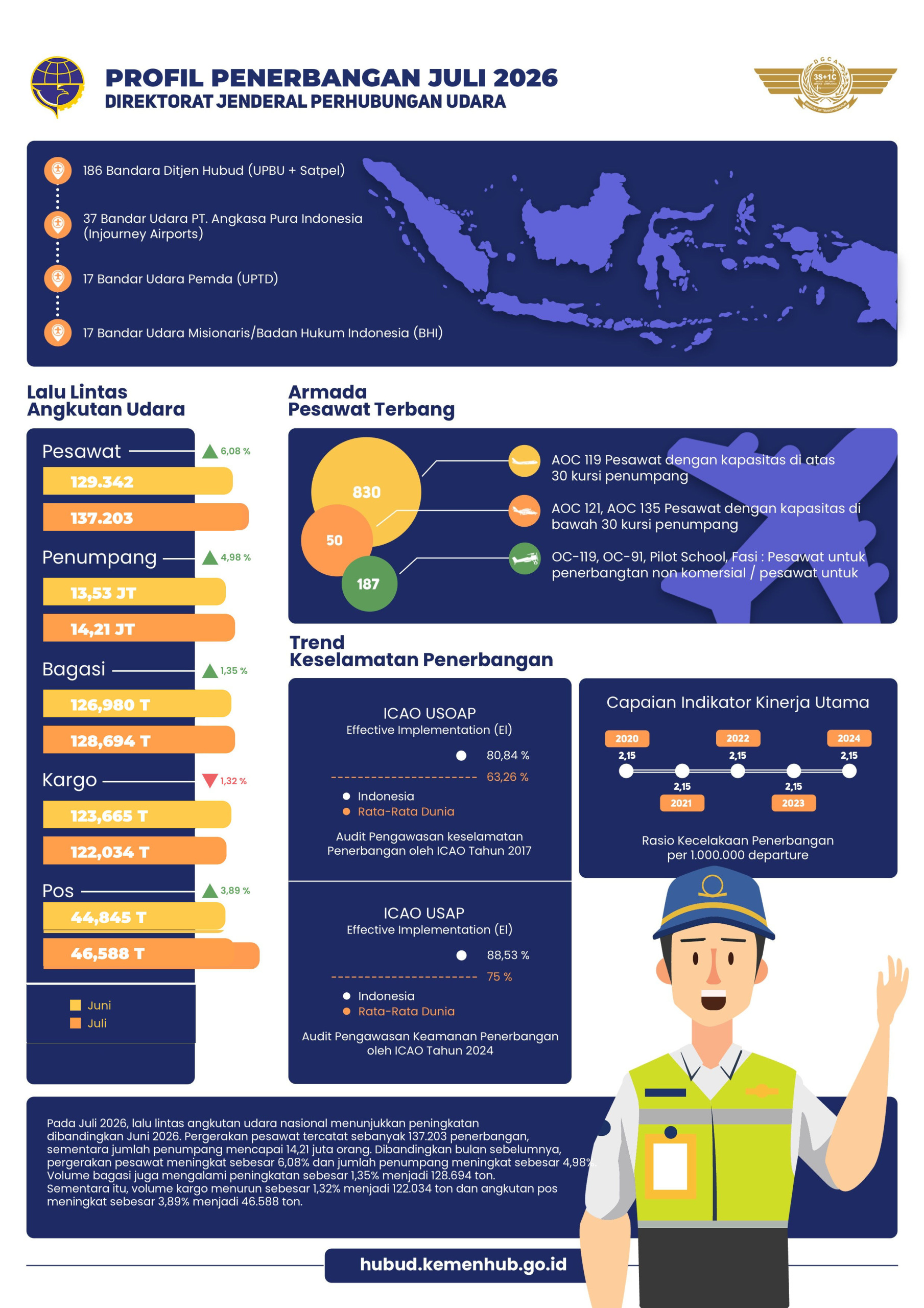 Profil Penerbangan Juli 2026