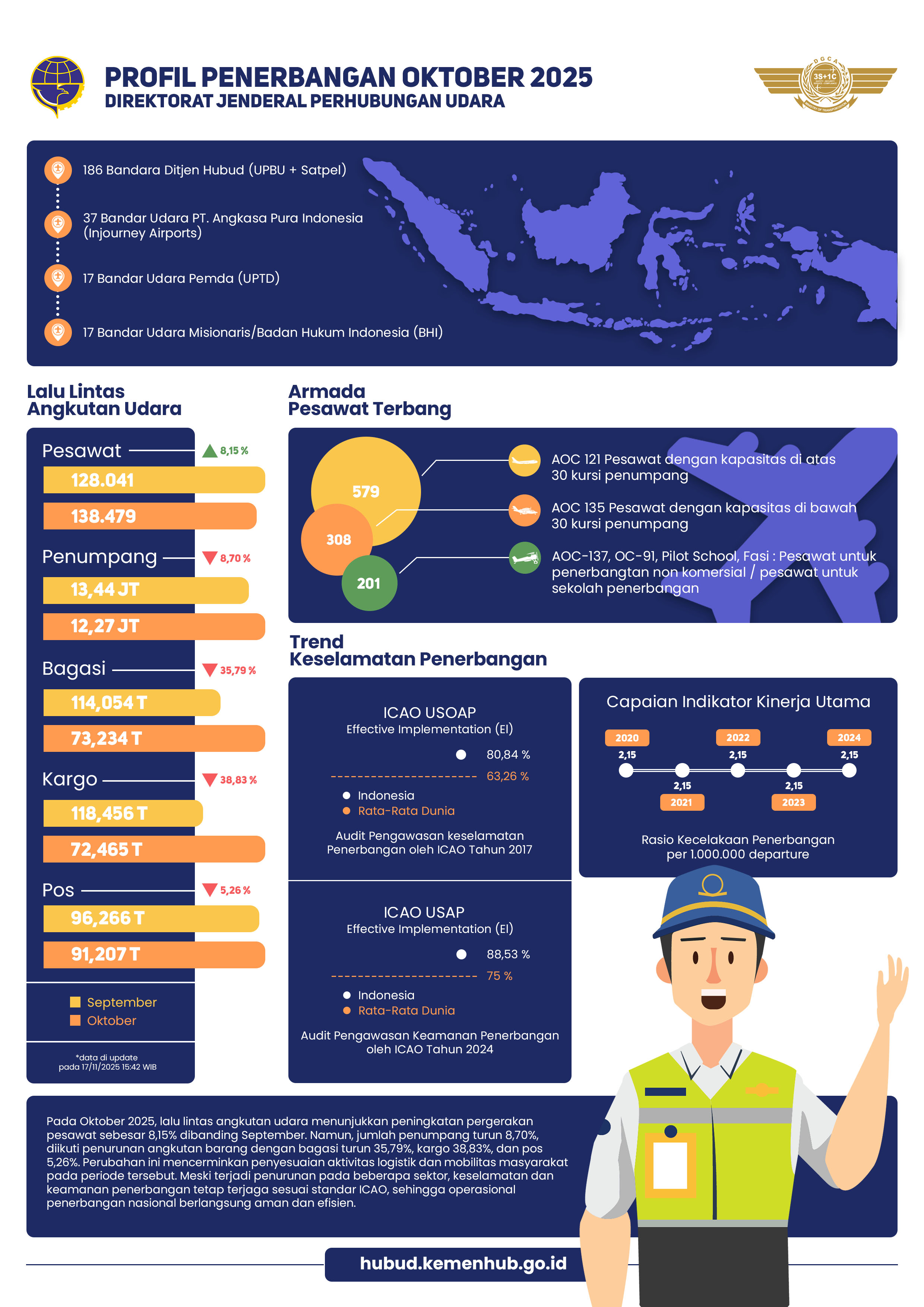 Profil Penerbangan Oktober 2025