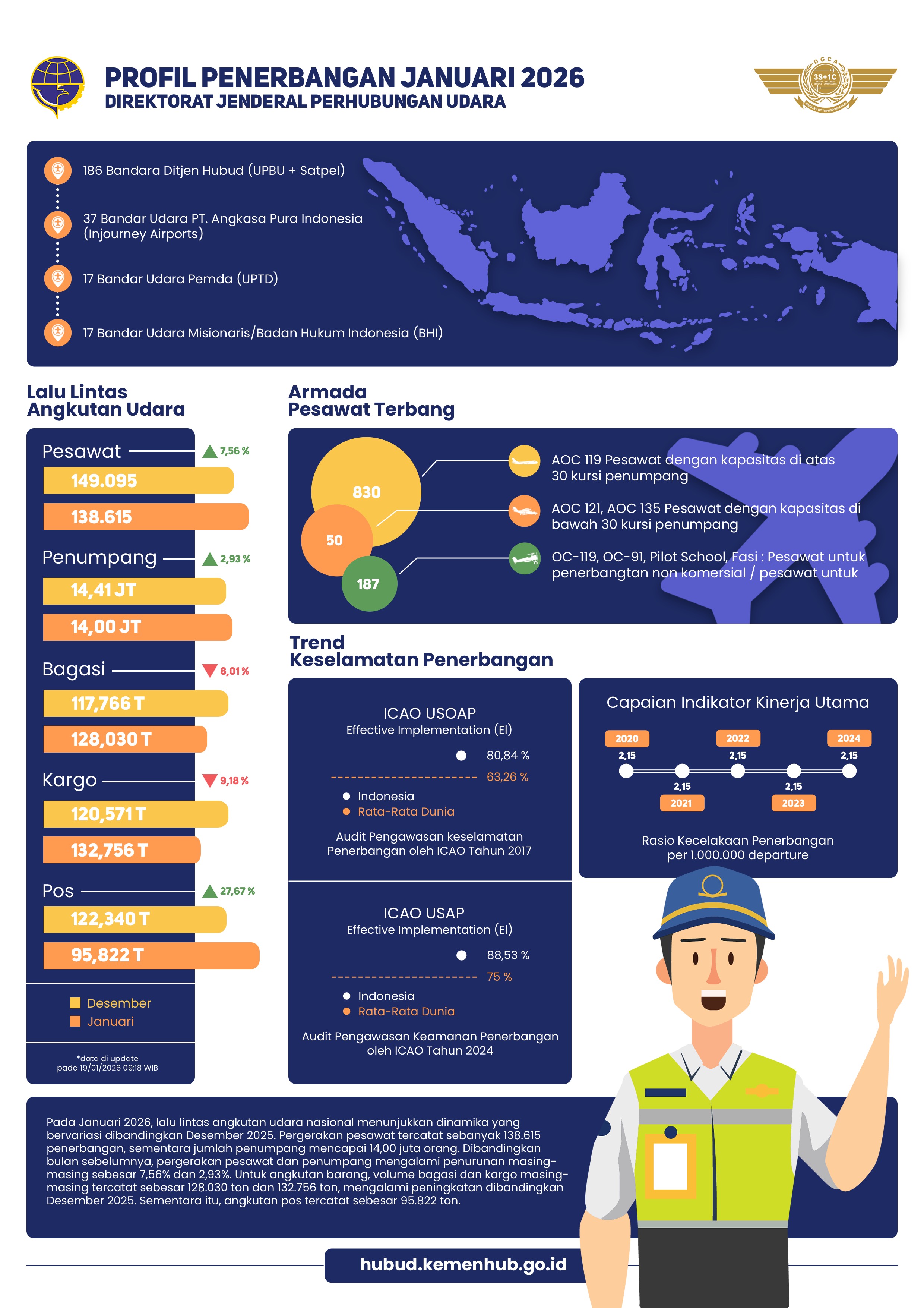 Profil Penerbangan Januari 2026