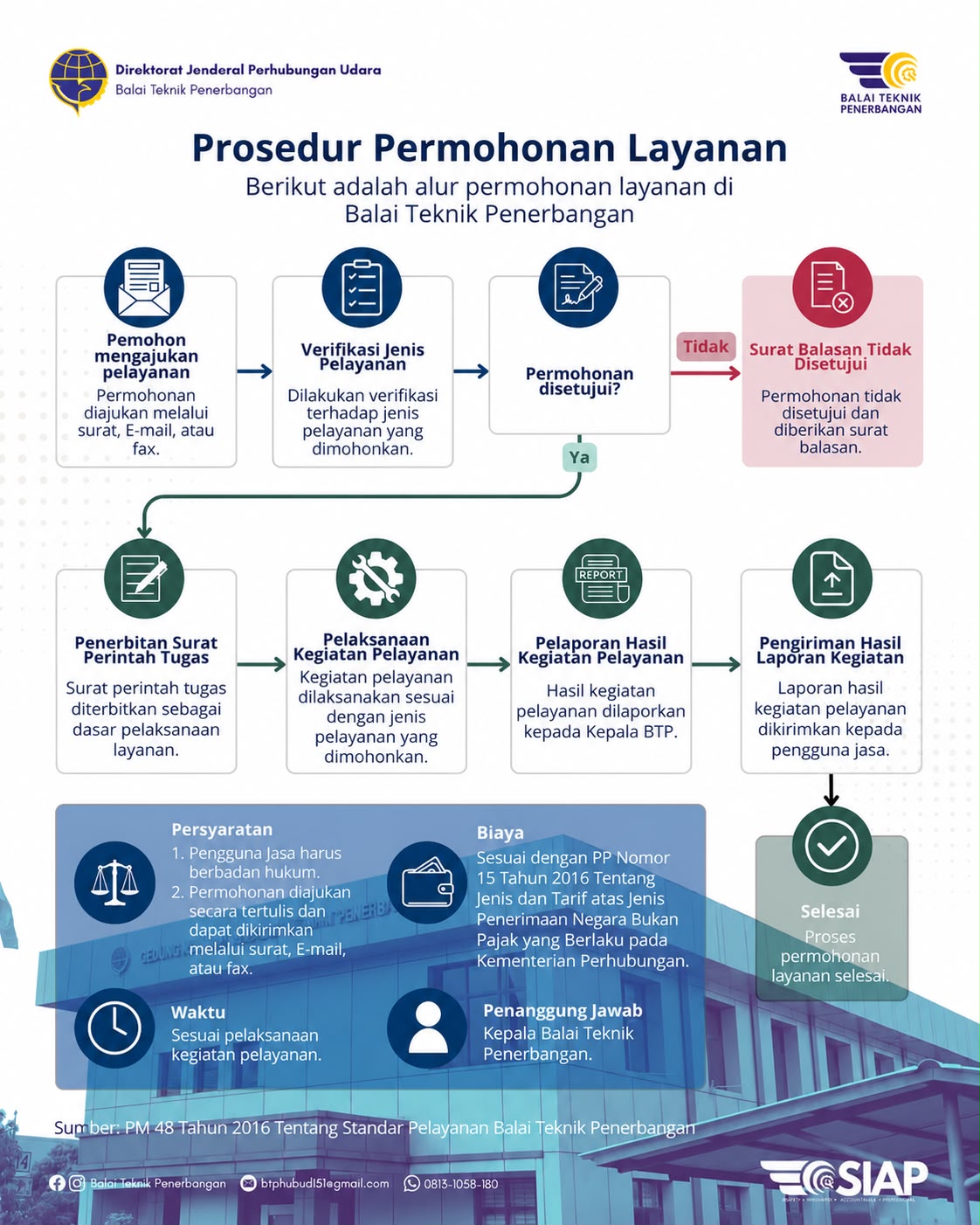 Standar Pelayanan