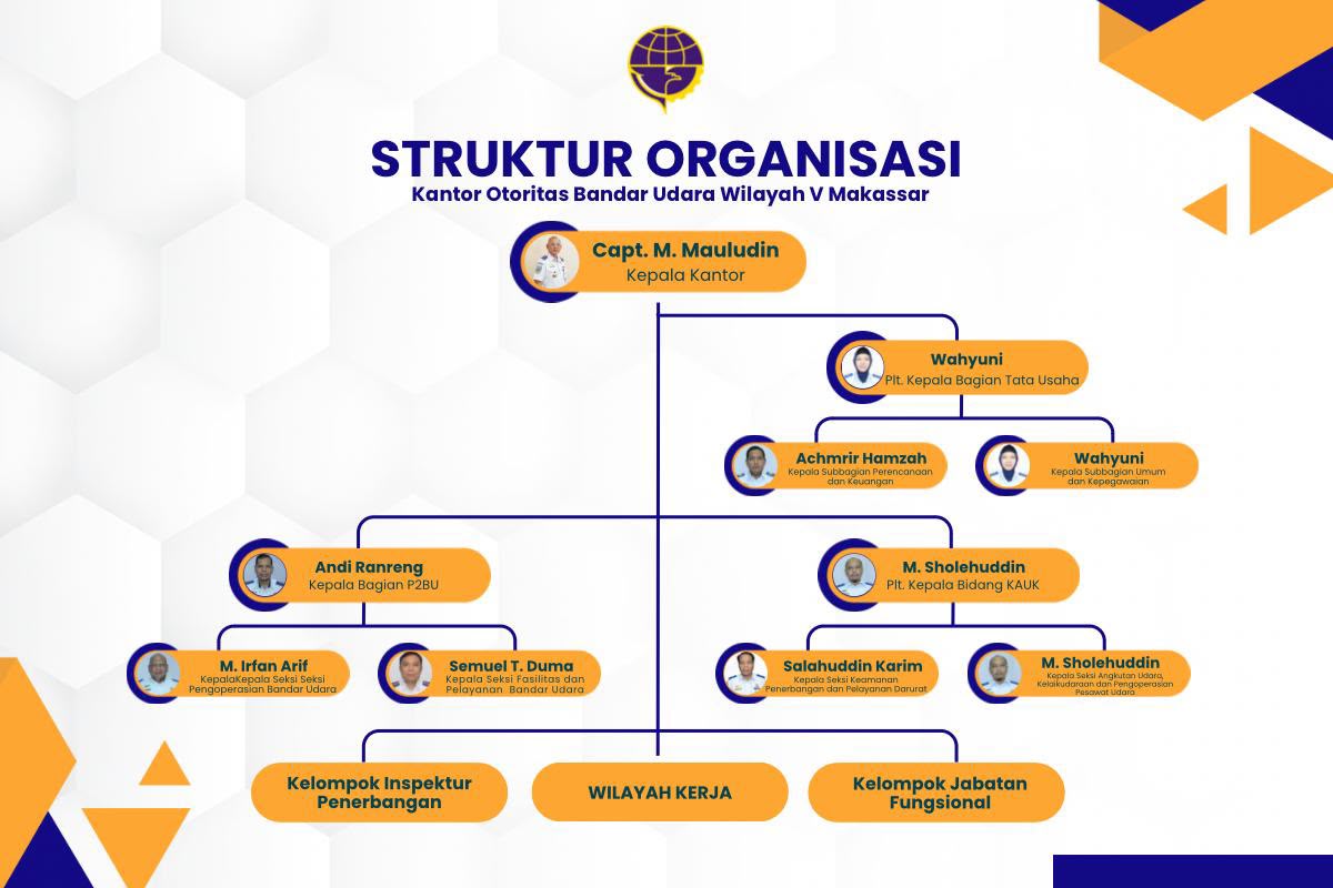 Struktur Organisasi Otban V Makassar