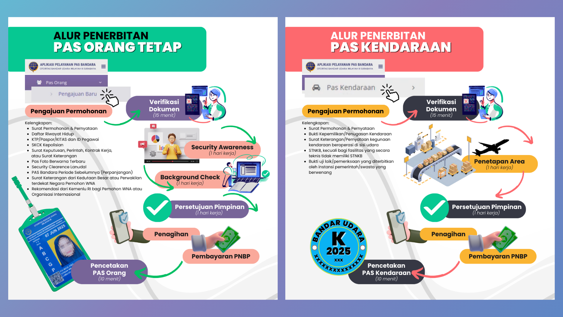 Alur Penerbitan