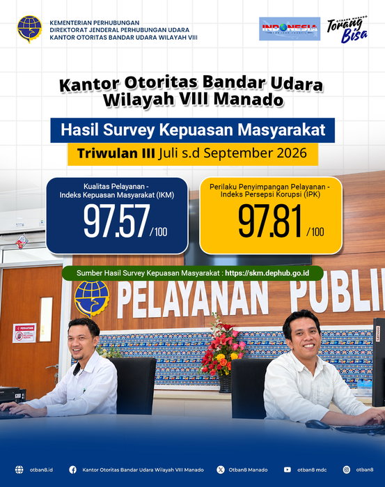 Terima Kasih, Kantor Otoritas Bandar Udara Wilayah VIII Manado meraih nilai IKM 97,57 dan IPK 97,81 pada Triwulan III (…