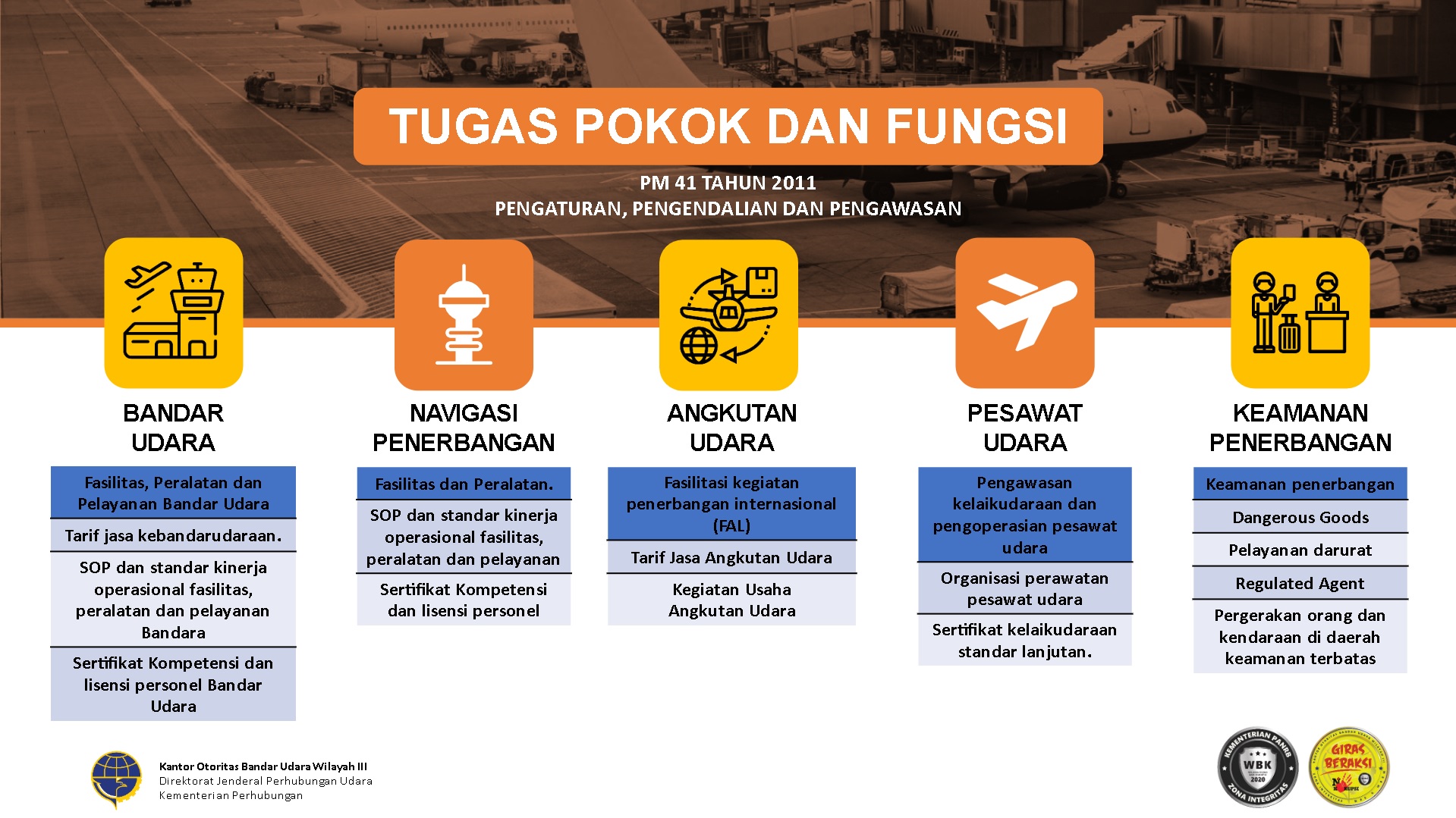 Profil picture Kantor Otoritas Bandar Udara Wilayah III Juanda - Surabaya