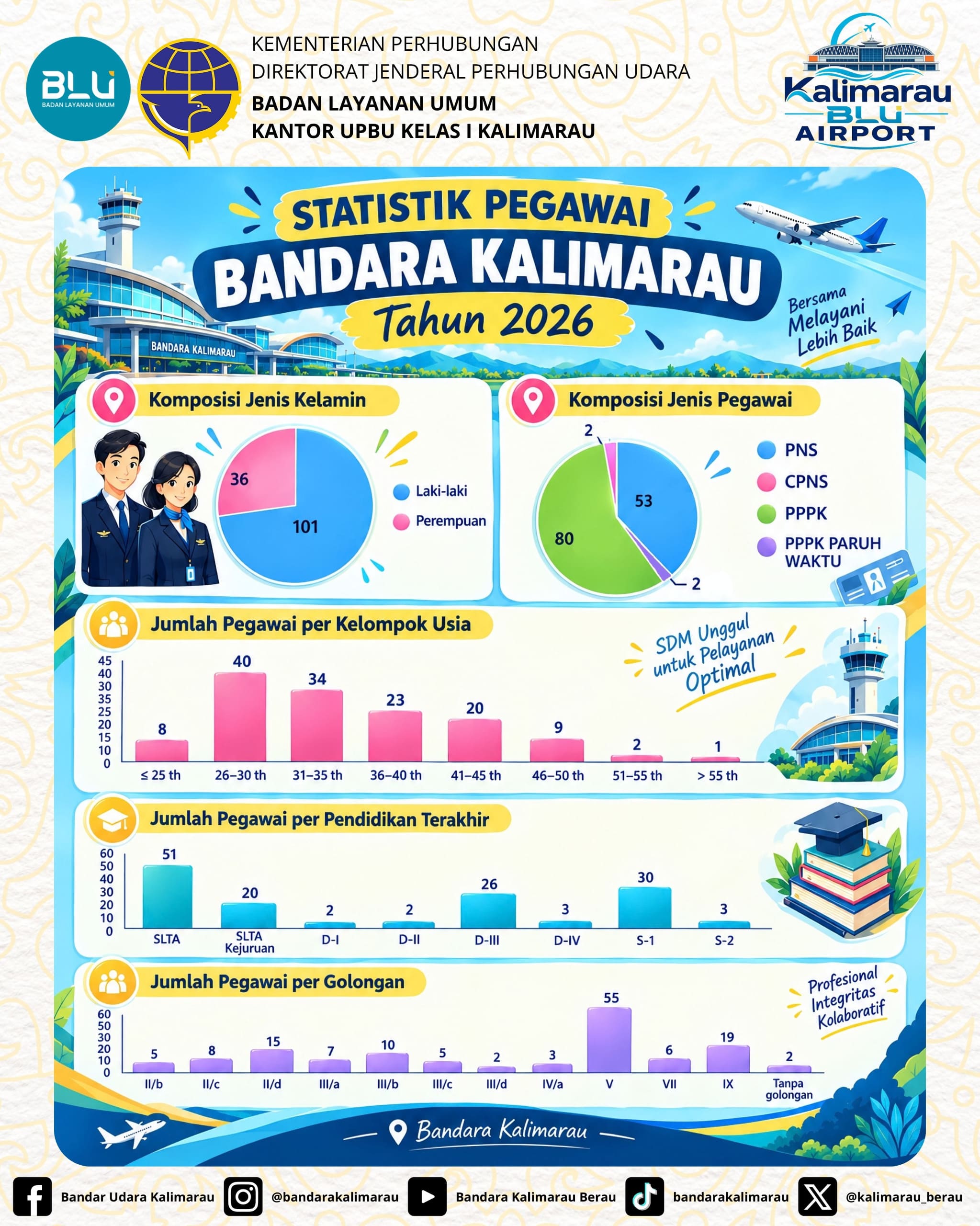 Gambar Berita dengan Judul Statistik SDM Bandara Kalimarau