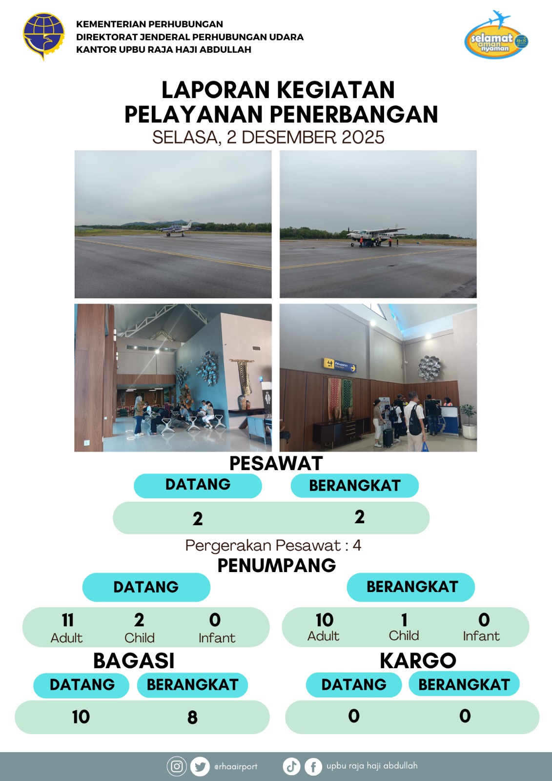 Gambar berita dengan judul Kegiatan Pelayanan Penerbangan 02 Desember 2025