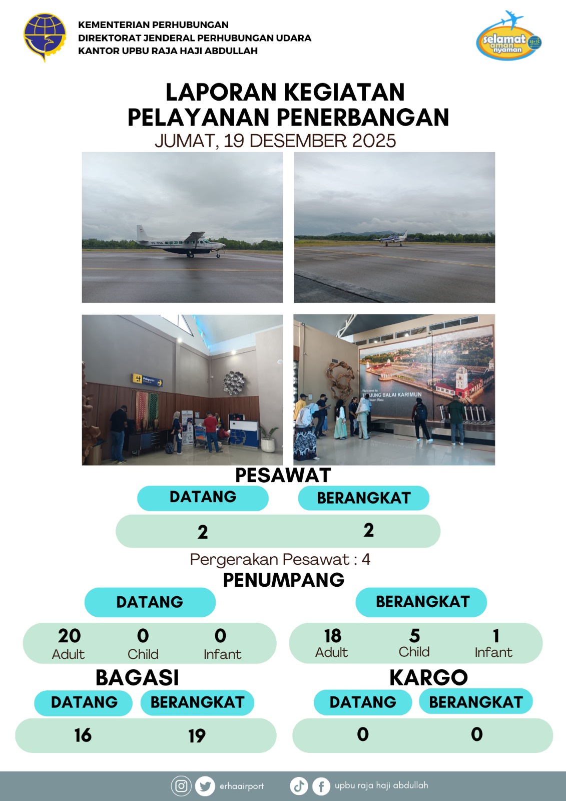 Gambar berita dengan judul Kegiatan Pelayanan Penerbangan 19 Desember 2025