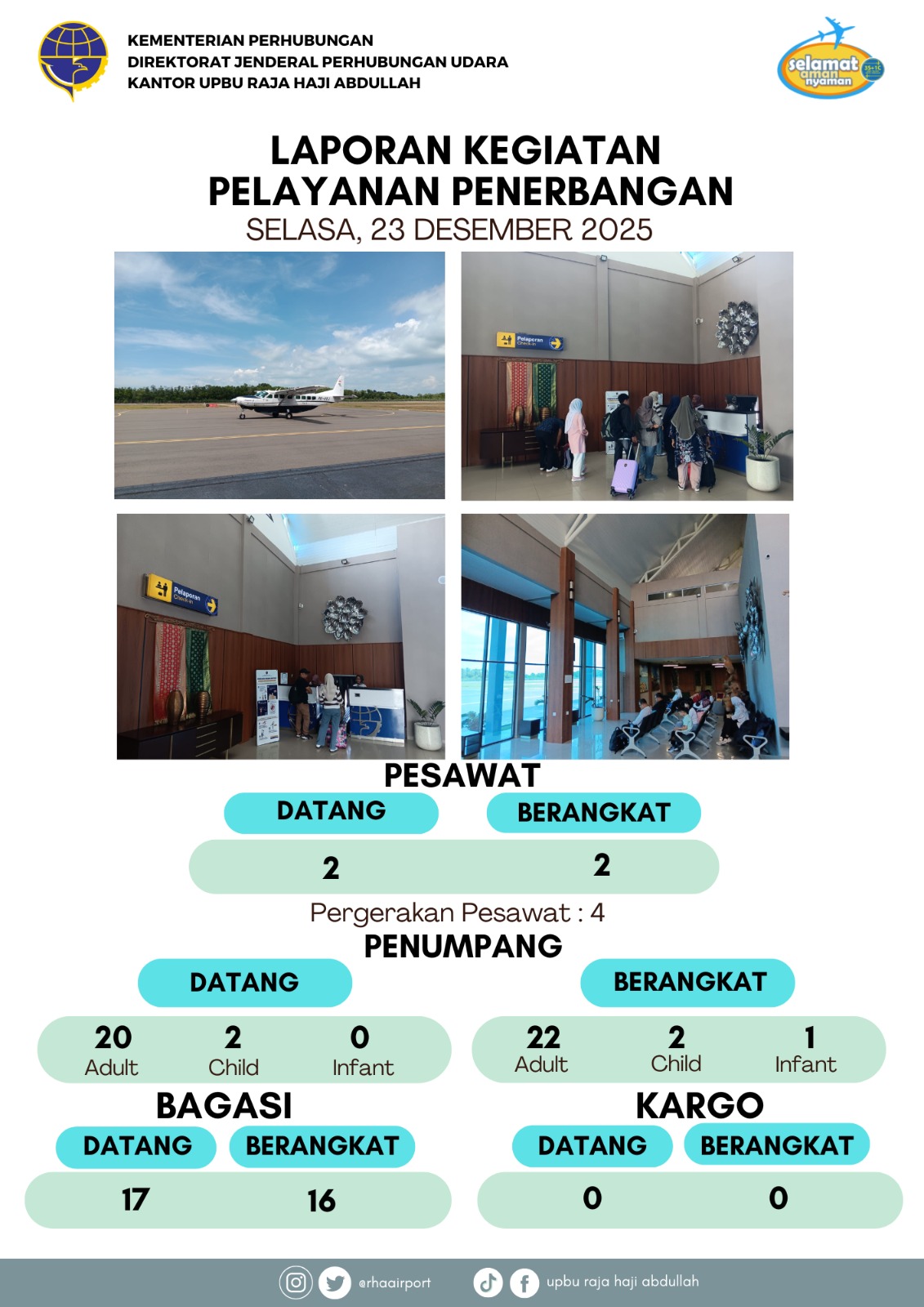 Gambar Berita dengan Judul Kegiatan Pelayanan Penerbangan 23 Desember 2025