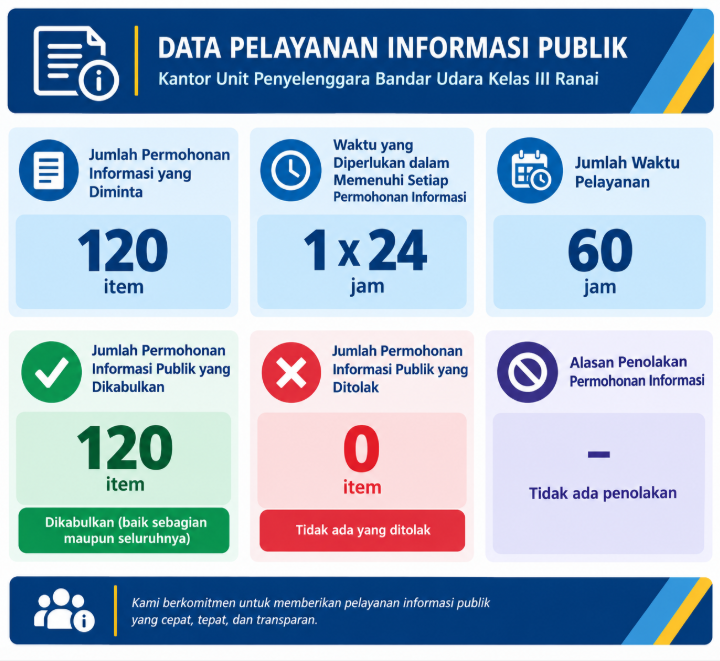 Laporan Layanan Informasi Publik Tahun 2025