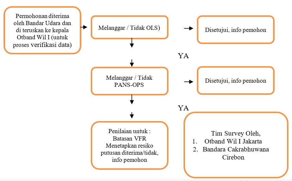 Diagram Langkah Pemantauan Obstacle Limitation Surface (OLS)