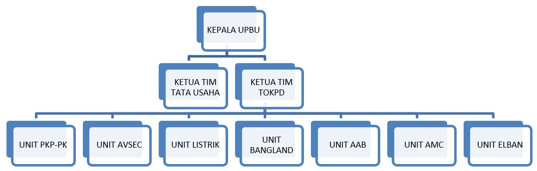 Struktur Organisasi Bandara Cakrabhuwana, Cirebon