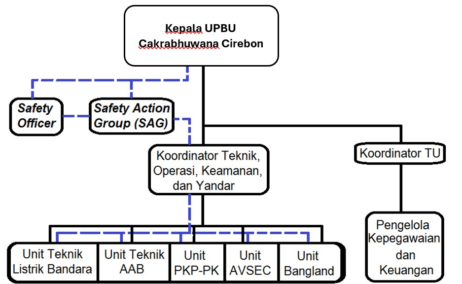 Struktur Organisasi Safety Management System (SMS) Bandara Cakrabhuwana, Cirebon