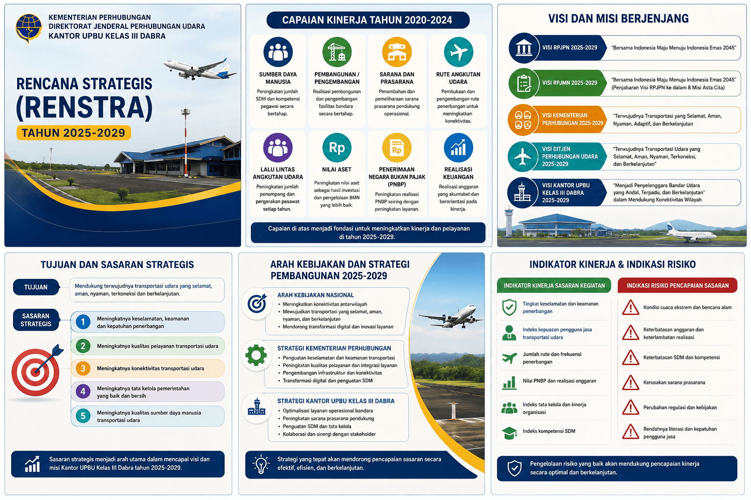 Rencara Strategis 2024-2029 Bandara Dabra