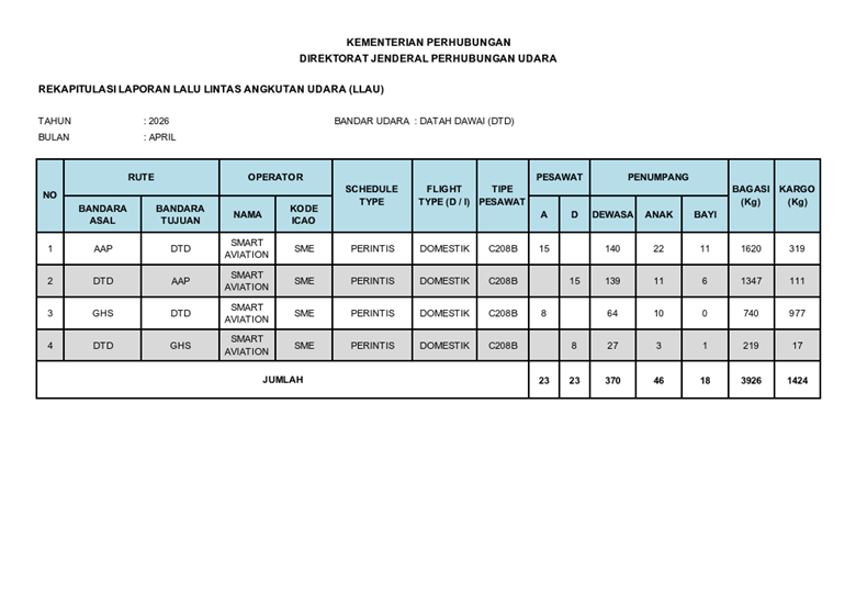 LAPORAN LALU LINTAS ANGKUTAN UDARA APRIL 2026