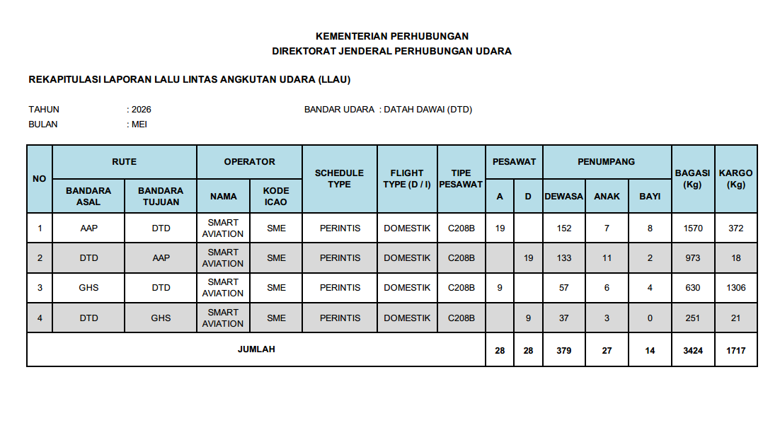 LAPORAN LALU LINTAS ANGKUTAN UDARA MEI 2026