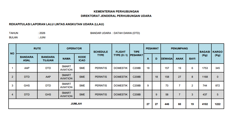 LAPORAN LALU LINTAS ANGKUTAN UDARA JUNI 2026