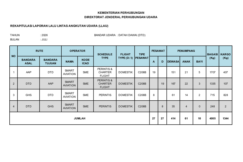 LAPORAN LALU LINTAS ANGKUTAN UDARA JULI 2026