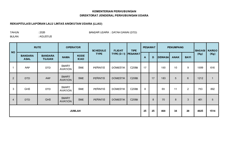 LAPORAN LALU LINTAS ANGKUTAN UDARA AGUSTUS 2026