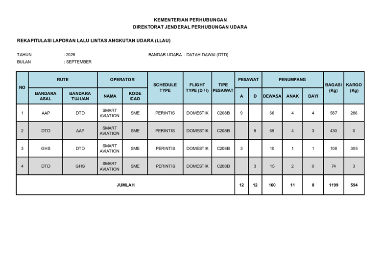 LAPORAN LALU LINTAS ANGKUTAN UDARA SEPTEMBER 2026