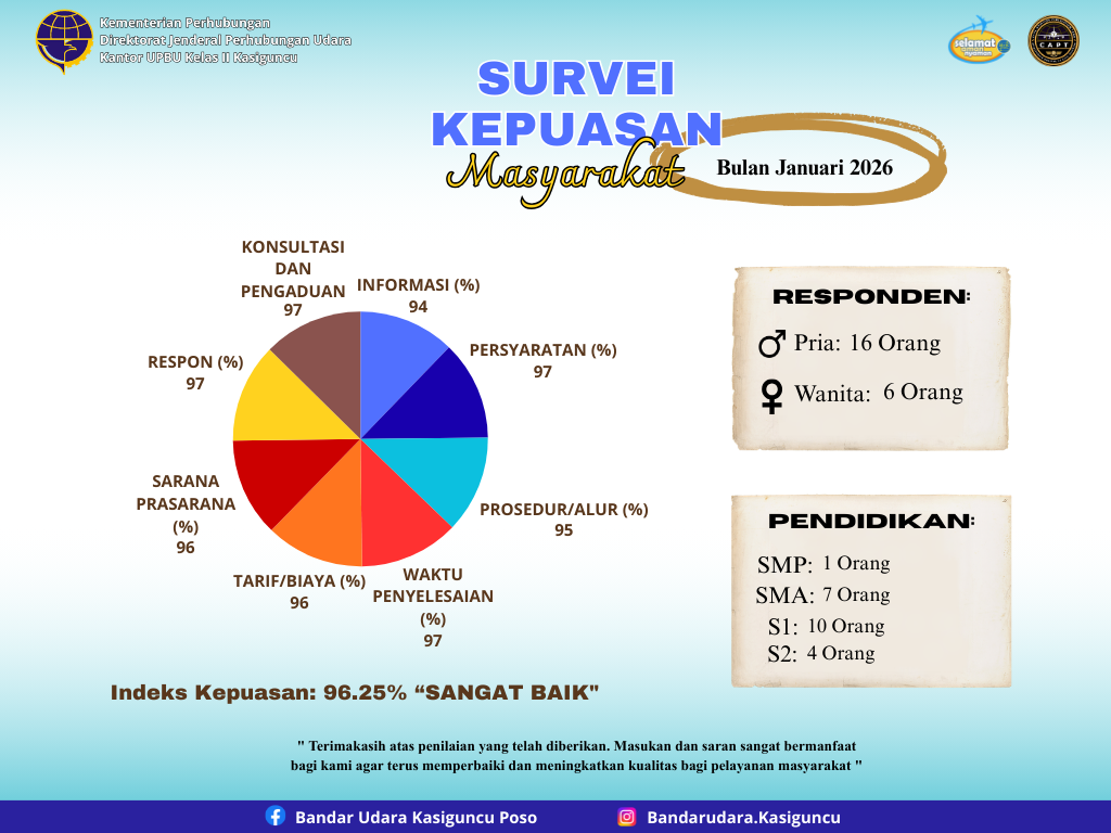 SURVEI KEPUASAN MASYARAKAT BULAN JANUARI 2026