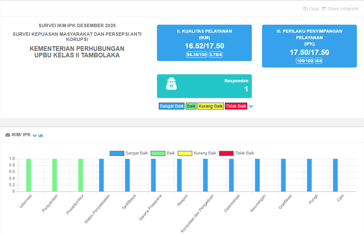 Infografis Survei Kepuasan Masyarakat dan Persepsi anti Korupsi KEMENTERIAN PERHUBUNGAN UPBU Kelas II Tambolaka
