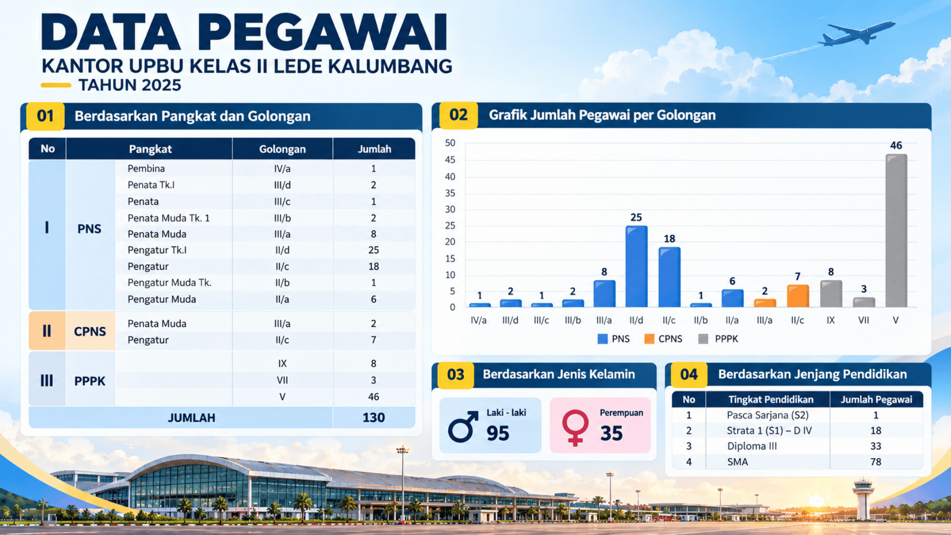 Infografis Kepegawaian 2025