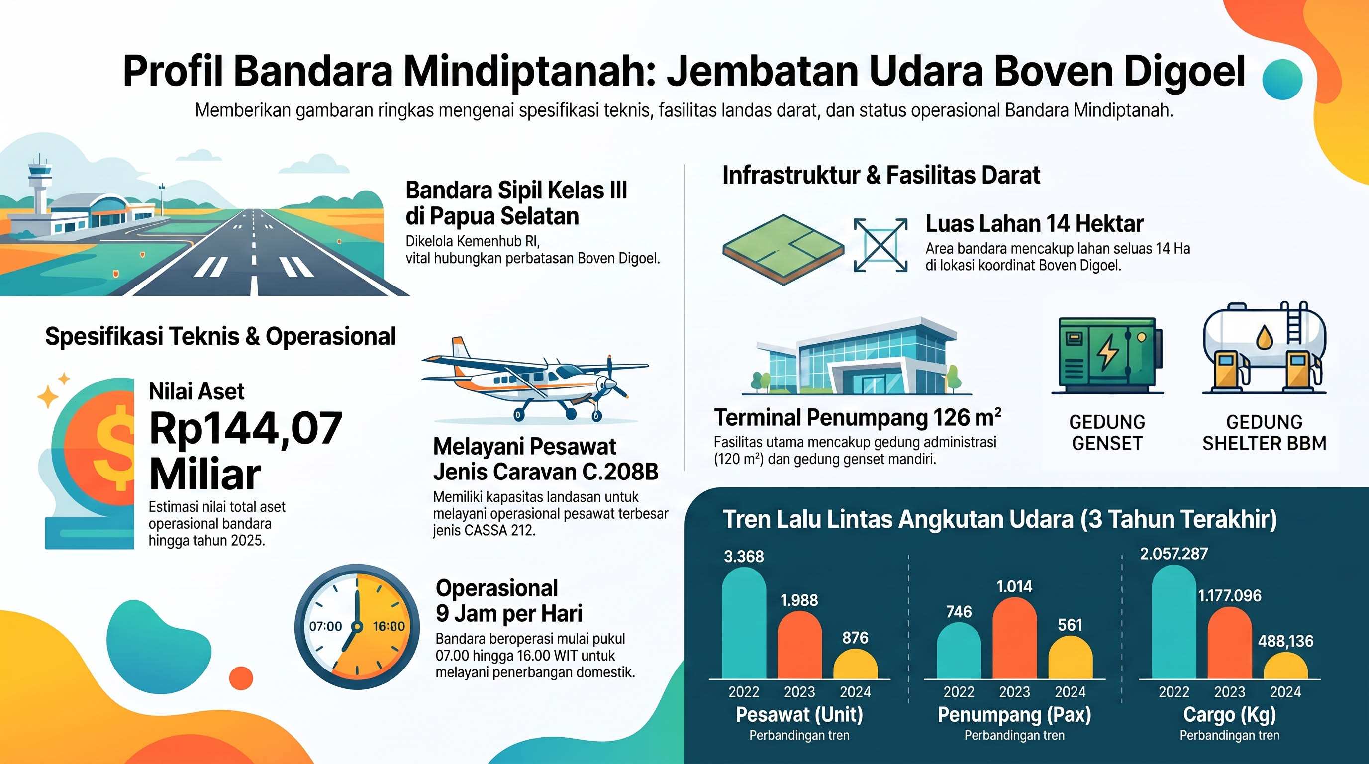 Bandara Mindiptana