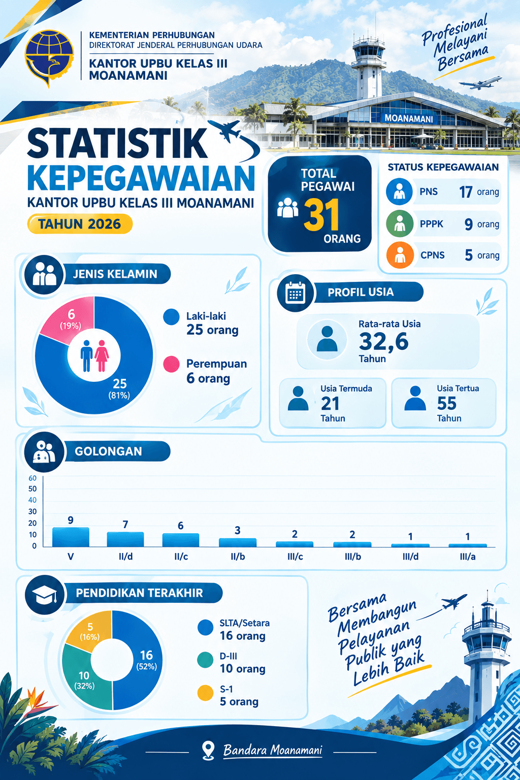STATISTIK KEPEGAWAIAN UPBU MOANAMANI