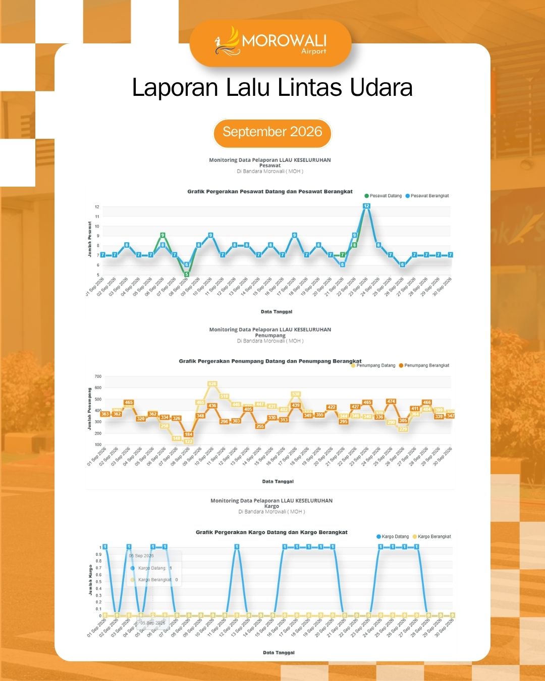 Data Lalu Lintas Udara Bulan September 2026