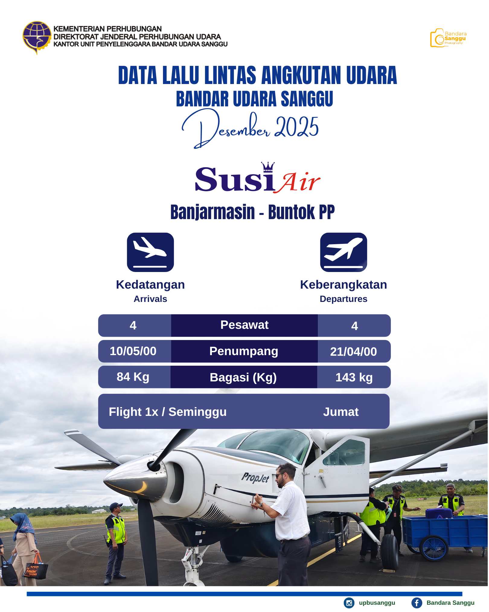 Infografis Data Lalu Lintas Penerbangan Desember 2025