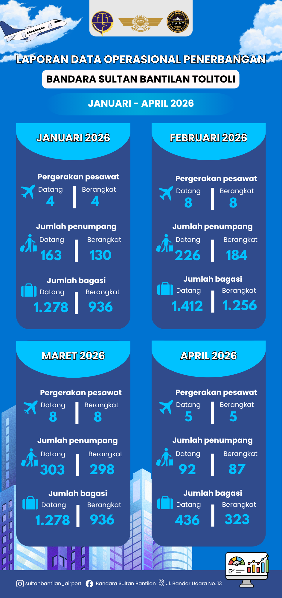 Data Lalu Lintas Angkutan Udara (LLAU) Periode Januari - April 2026