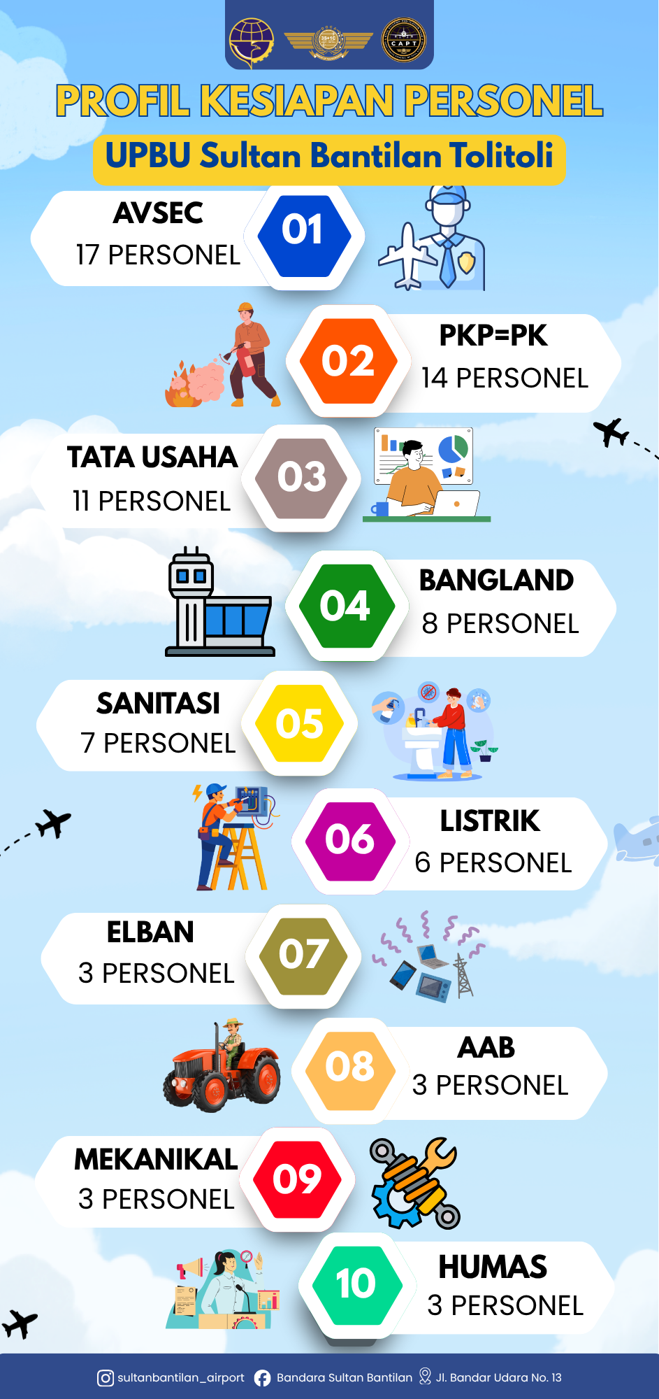 Komposisi Pegawai Berdasarkan Penempatan Unit-Unit