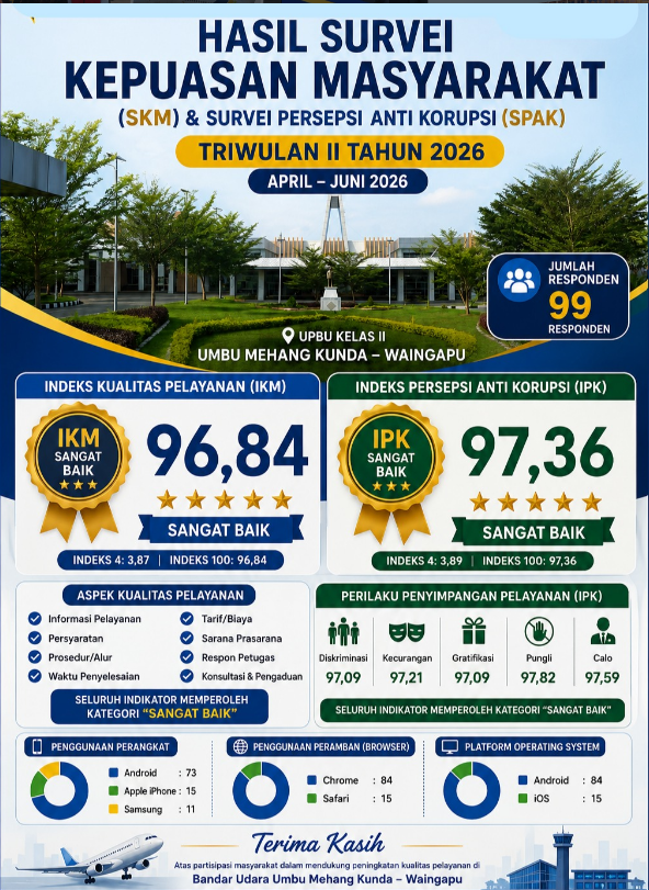 Survei Kepuasan Masyarakat dan Persepsi anti Korupsi KEMENTERIAN PERHUBUNGAN UPBU Kelas II Umbu Mehang Kunda Waingapu Triwulan II Tahun 2026