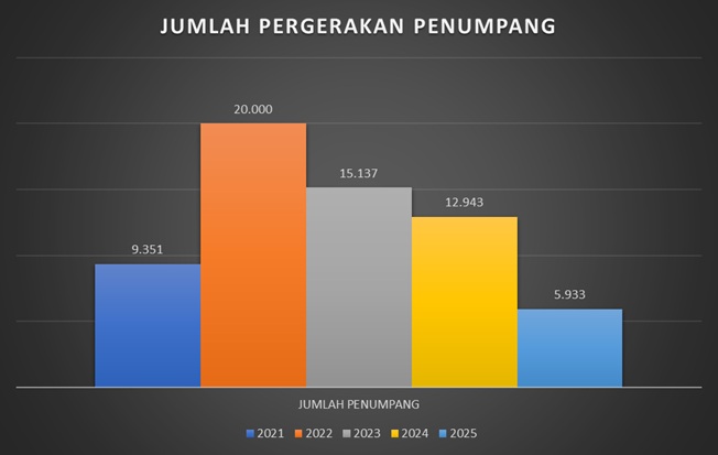 Grafik Jumlah Pergerakan Penumpang Tahun 2021 - 2025