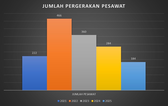 Grafik Jumlah Pergerakan Pesawat Tahun 2021 - 2025