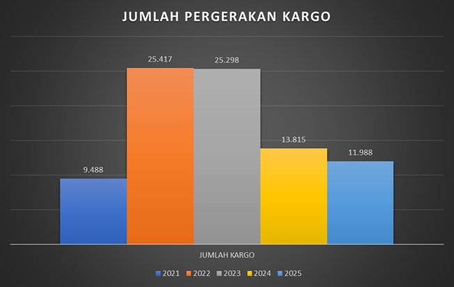 Grafik Jumlah Pergerakan Kargo Tahun 2021 - 2025