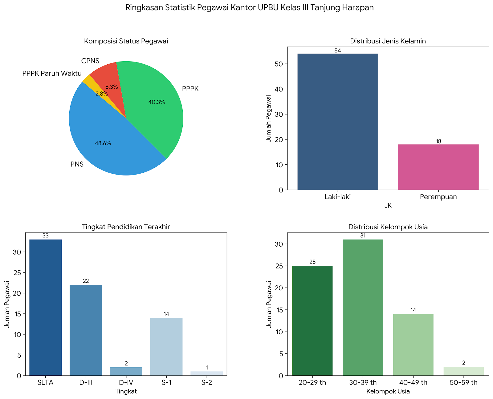 Statistik Pegawai Kantor UPBU Kelas III Tanjung Harapan.png