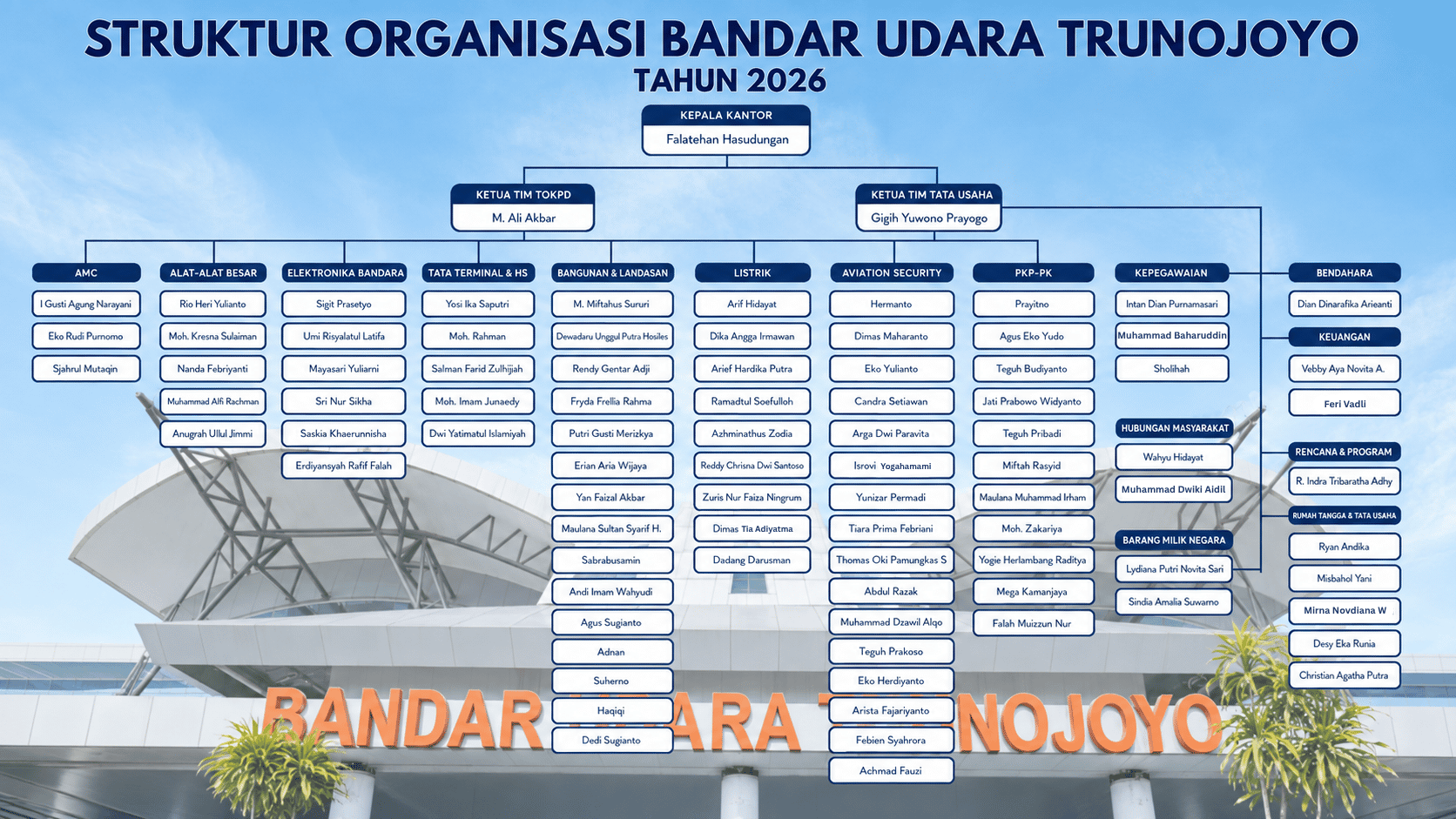 Struktur Organisasi Bandara Trunojoyo Tahun 2026.png