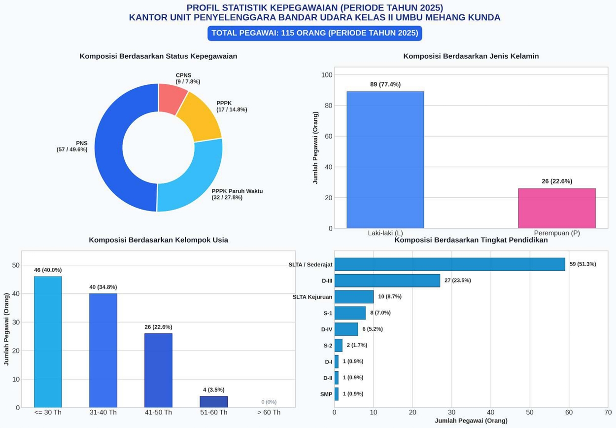 DATA STATISTIK KEPEGAWAIAN TAHUN 2025