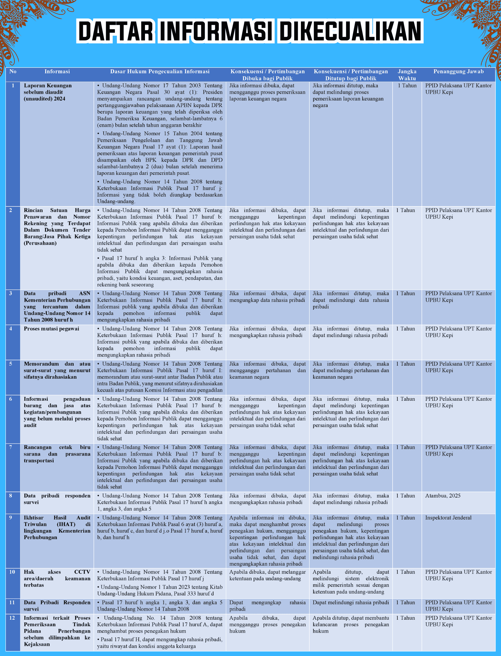 DAFTAR INFORMASI DIKECUALIKAN.png