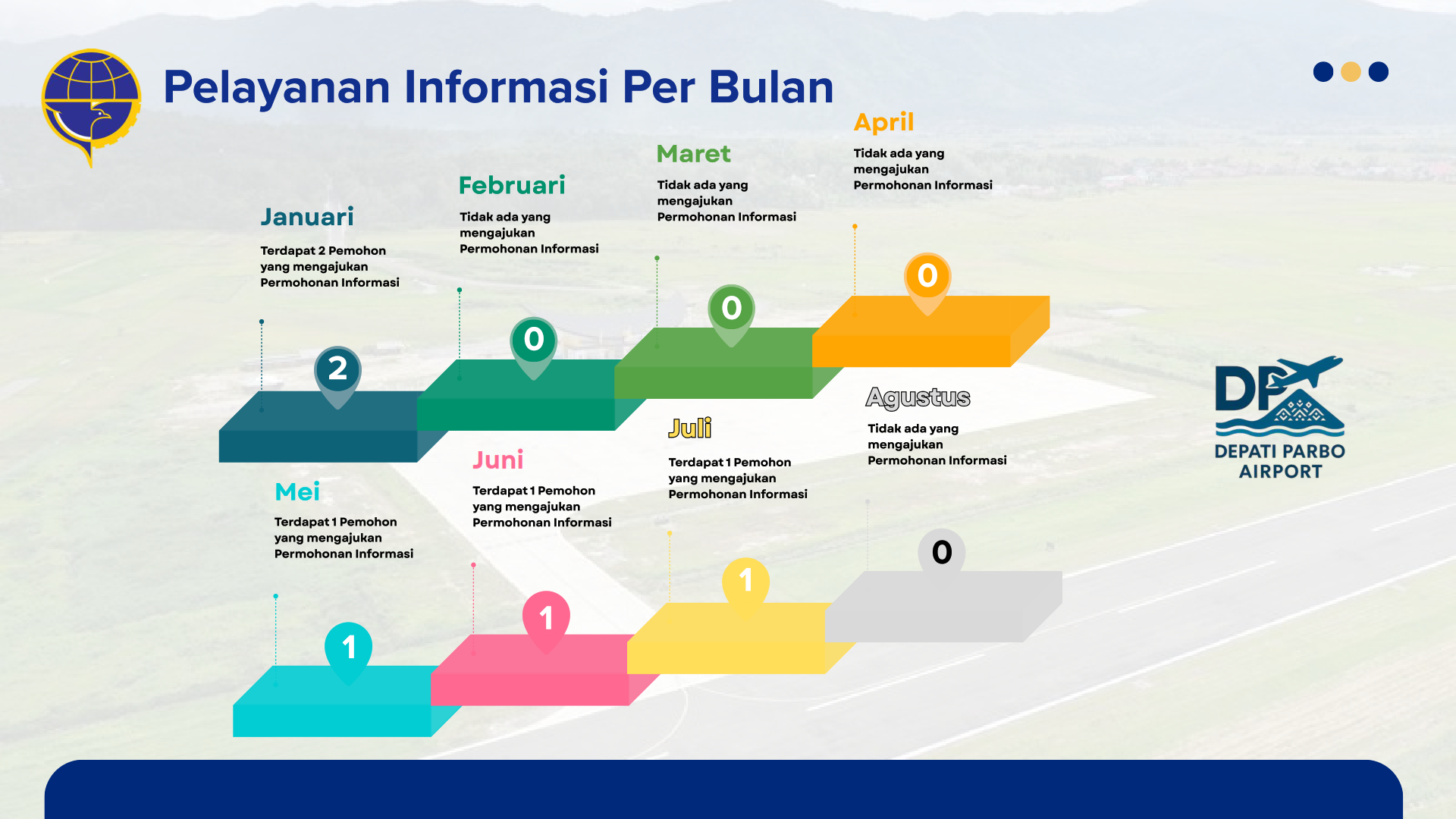 LAPORAN LAYANAN INFORMASI PUBLIK TAHUN 2026 (JANUARI-AGUSTUS) UPBU DEPATI PARBO_004.png