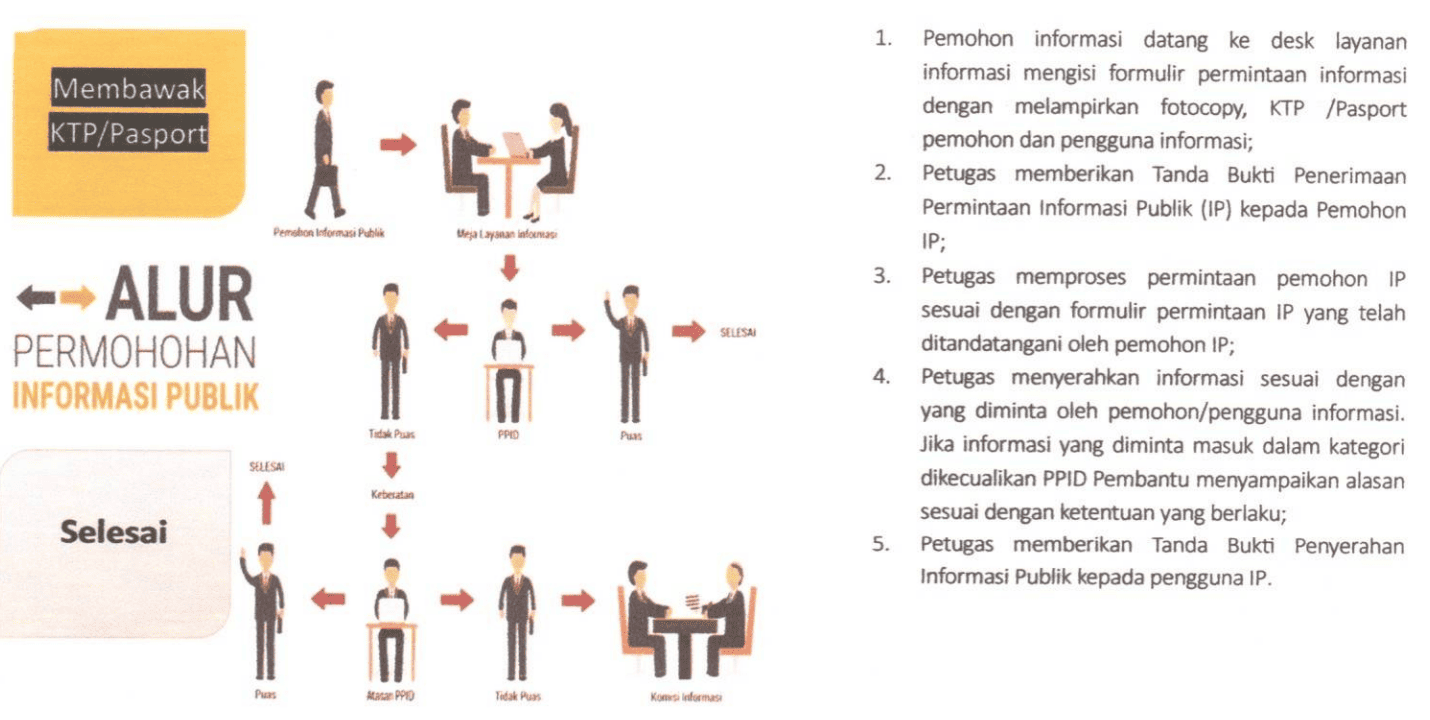 Alur Permohonan Informasi