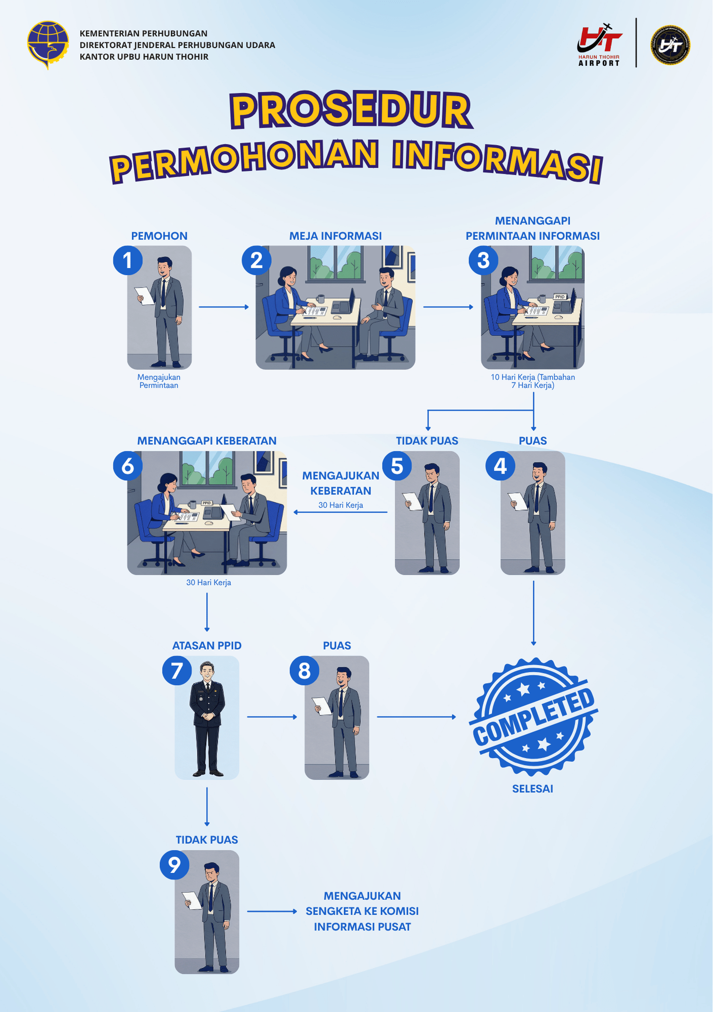 Prosedur Permohonan Informasi