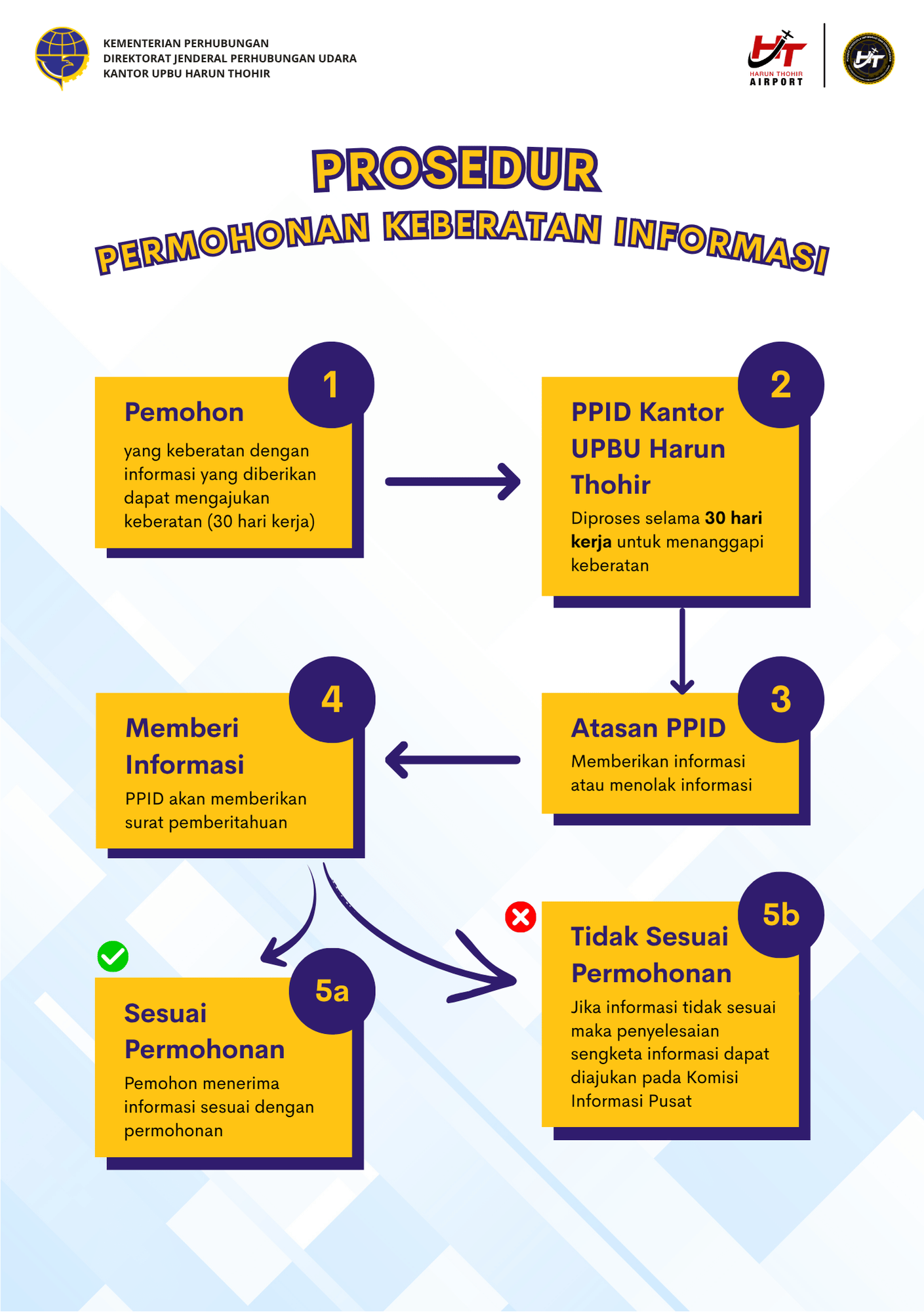 Prosedur Permohonan Keberatan Informasi