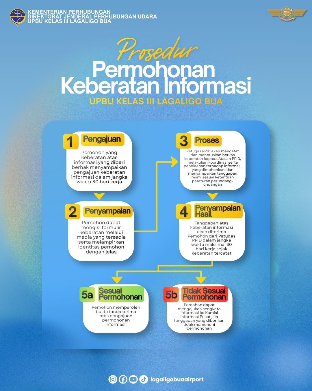 Prosedur Permohonan Keberatan Informasi.jpg