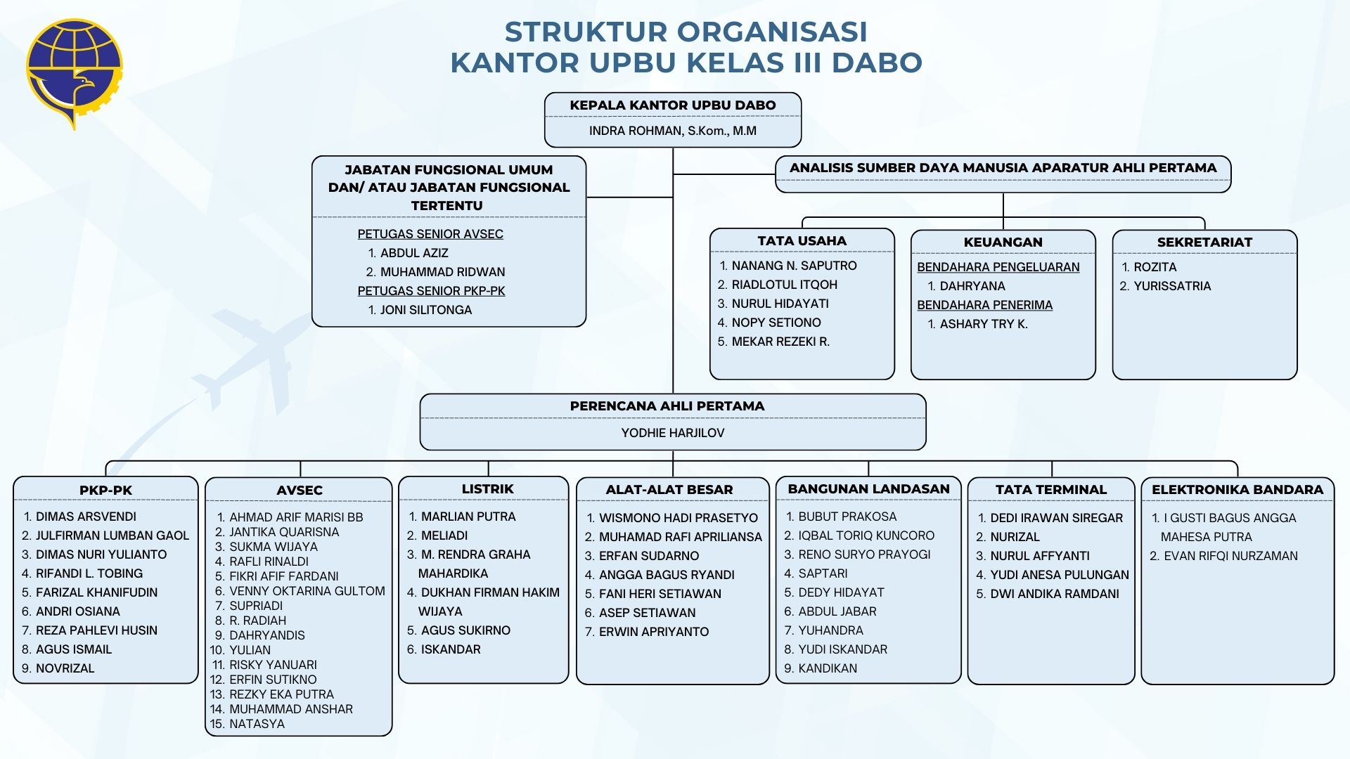 Struktur Organisasi Bandara Dabo.jpg