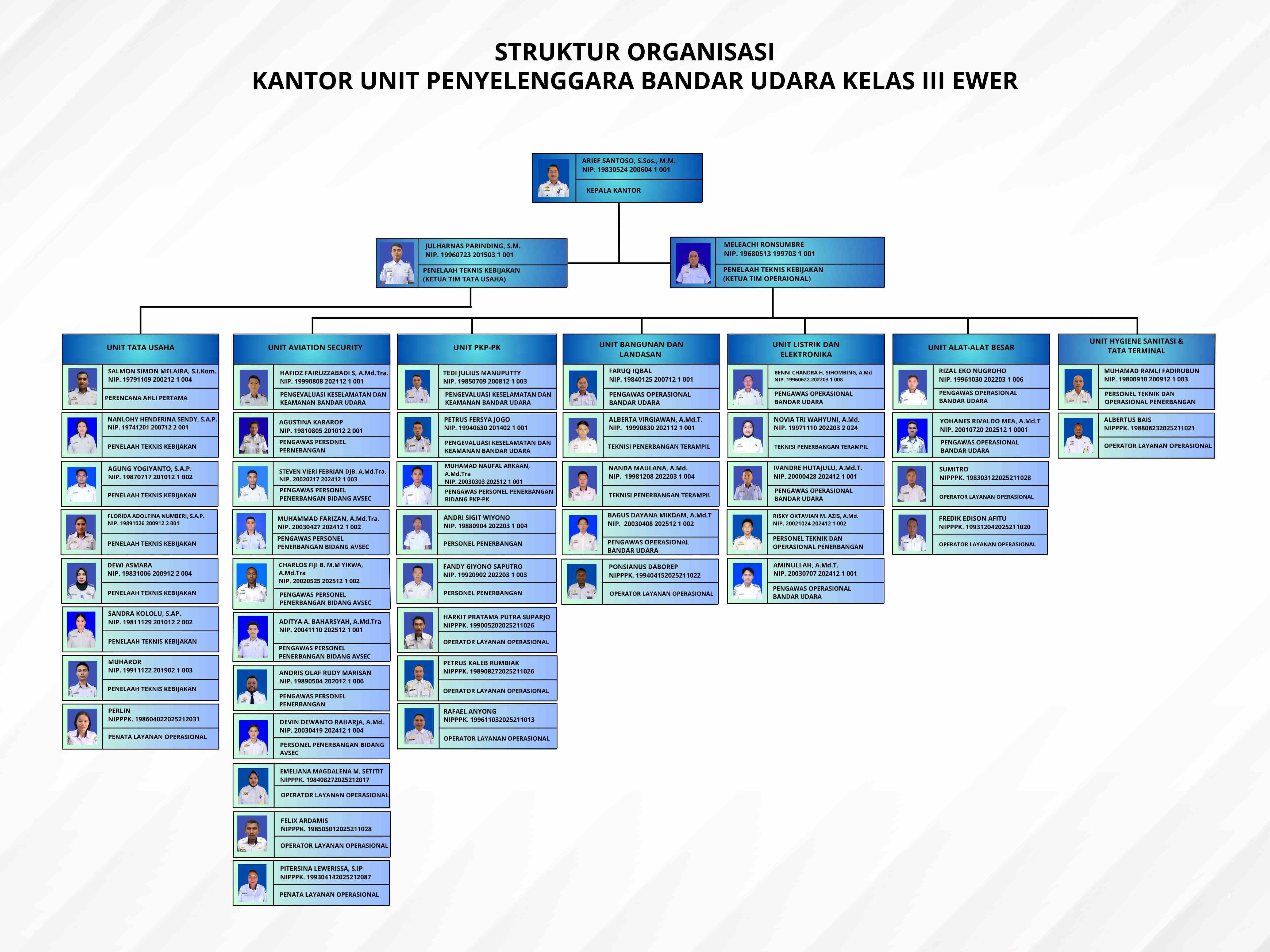 STRUKTUR ORGANISASI BANDARA EWER