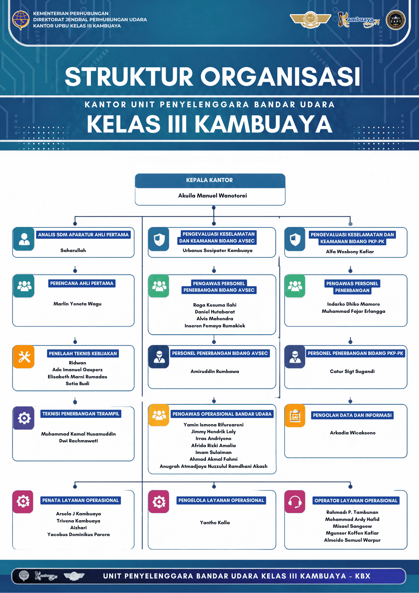STRUKTUR ORGANISASI - KANTOR UPBU KAMBUAYA.png