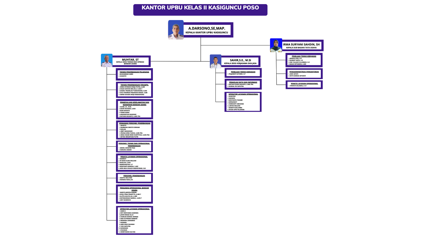 STRUKTUR ORGANISASI KANTOR UPBU KASIGUNCU POSO